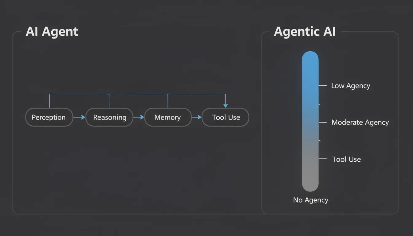 Agentic AI vs agenci AI: różnica, która zmienia wybór narzędzi do marketingu