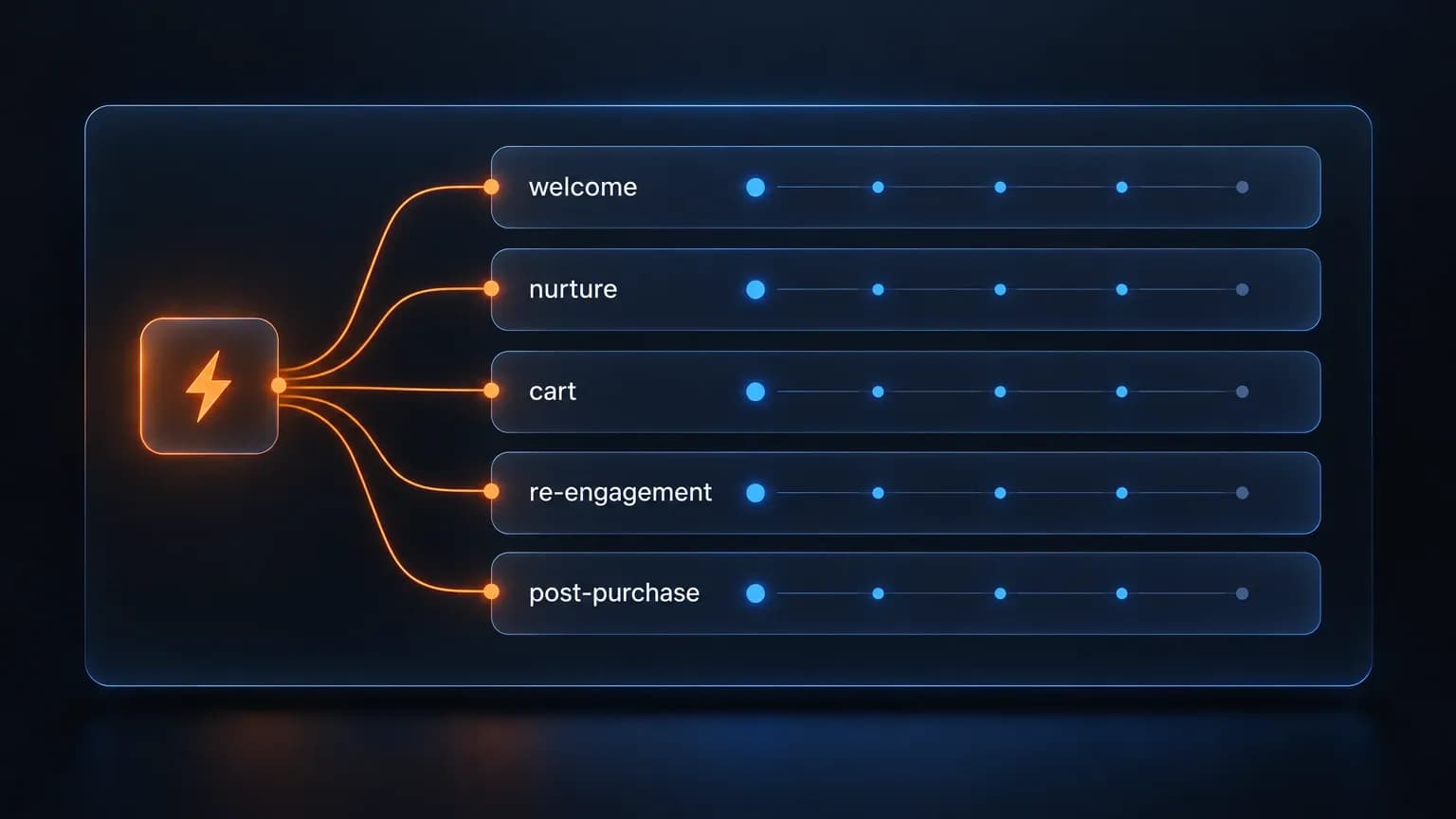 Five automated email sequences branching from a single trigger into welcome, nurture, cart, re-engagement and post-purchase paths