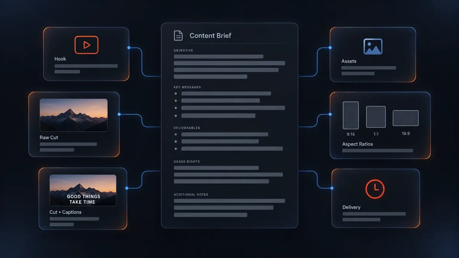 Content brief panel in a dark interface, with delivered asset cards floating around it and one card marked by an amber clock